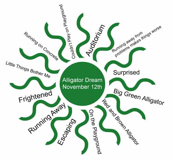 alligator dream mind map