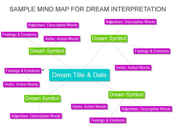 Mind Mapping to Interpret Your Dreams