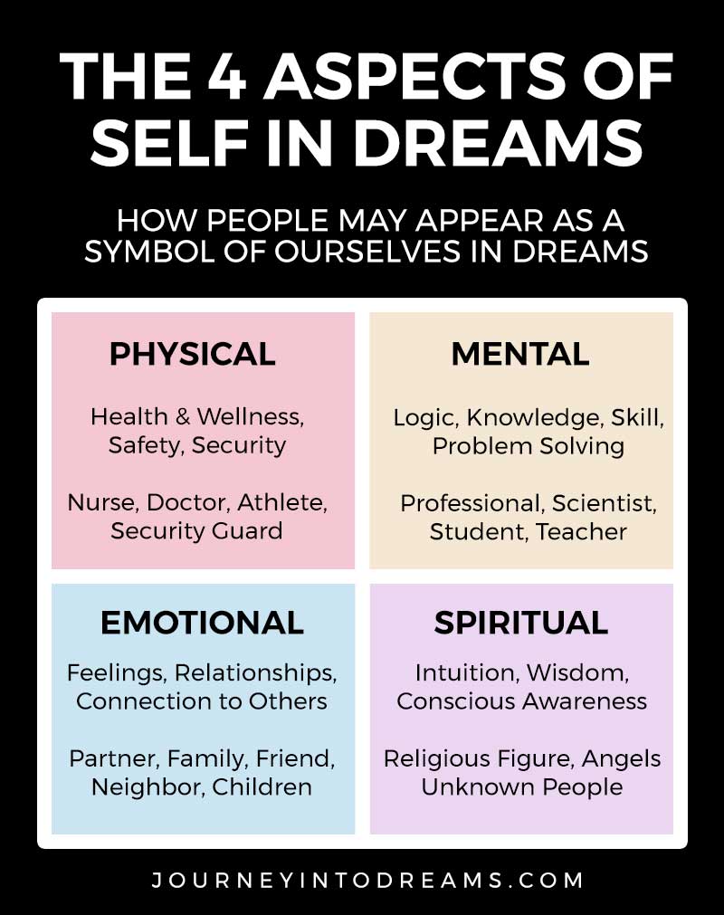 aspects of self in dreams